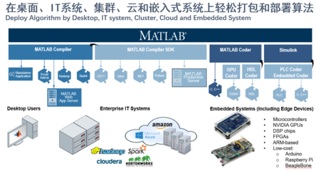 MathWorks 融合大數據、AI與數字孿生，驅動全行業(yè)智能軟件開發(fā)與數字化轉型