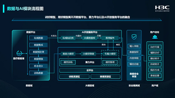 AI+大數據雙輪驅動 醫(yī)院變革下新華三的破局之匙與人工智能應用軟件開發(fā)