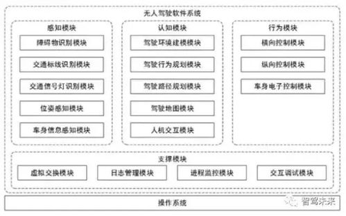 人工智能在自動駕駛中的應用與相關軟件開發(fā)