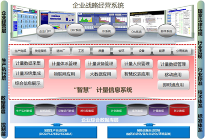 力控智慧計(jì)量信息系統(tǒng) 一站式集成解決方案賦能企業(yè)精準(zhǔn)計(jì)量管理